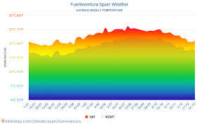 Fuerteventura Espana El Tiempo 2021 Clima Y Tiempo En Fuerteventura El Mejor Tiempo Y Tiempo Para Viajar A Fuerteventura Descripcion Del Clima Y Previsiones Meteorologicas Detalladas