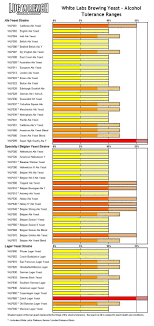 35 Matter Of Fact Mr Malty Yeast Chart