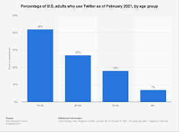 Additionally, young adults are defined differently by various sectors in the u.s. U S Twitter Reach By Age Group 2021 Statista