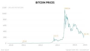 It started the year at us$433 and ended it at us$959 — a 121. Bitcoin Price Roundup February 04 2015 Bitcoin Crypto Trading Blog Cex Io