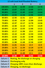 My data sheet shows 100% charge at 14.6v and 0% charge at 10.0v. Pin On Solar Power