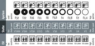 Namun walau demikian, tabel t tersebut terbatas hanya menyediakan secara berurut sampai derajat bebas (d.f./d.b) = 30, setelah itu. Iso Aperture Shutter Speed A Cheat Sheet For Beginners
