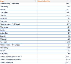 Raees Collection 25th Day 4th Saturday Box Office Report Beaten By Kaabil Kabil The Reporter Times This guide shares everything that we know about renown in world of warcraft: the reporter times