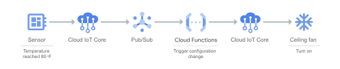 Vdi solutions · highly reliable · competitive pricing Cloud Functions Google Cloud