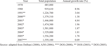 If kuala lumpur were 100 people. Total Population And The Annual Growth Rate In Kuala Lumpur 1970 2020 Download Table
