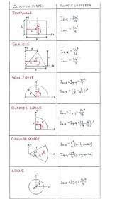 Moment of inertia, denoted by i, measures the extent to which an object resists rotational acceleration about a particular axis, and is the rotational analogue to mass. List Of Moment Of Inertia For Common Shapes Mechanical Engineering Design Engineering Notes Civil Engineering Books