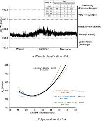 effectiveness of human thermal indices spatio temporal