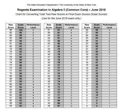 The regents exams are given three times a year: Lower Cc Algebra I Regents Cut Score Math Confidence By Robin The Math Lady