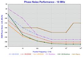 gps derived 1 5 10mhz low phase noise outputs