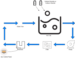 Finding the right hot tub brand could be a difficult task that fulfills your needs. Health Canada Restricts The Use Of Saltwater Hot Tubs Hot Tub Insider