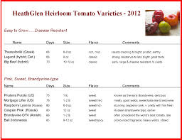 comparison chart for heirloom tomato varieties