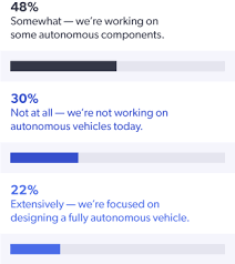 Automotive Industry Trends 2019 Report For Software Developers Perforce Software Development Development Software