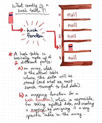 Taking Hash Tables Off The Shelf Learn Programming Data Structures Data Science
