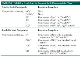 Solubility Rules Chemistry Classroom Chemistry High