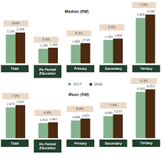 Average prices of more than 40 products and services in malaysia. Department Of Statistics Malaysia Official Portal