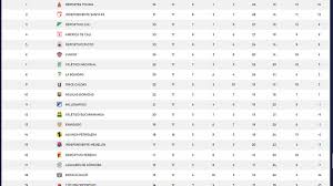 On the following page an easy way you can check the results of recent matches and statistics for spain la liga. Asi Se Movio La Tabla De Posiciones De La Liga Betplay Este Fin De Semana