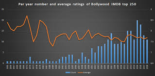 It is directed by sriram raghwan. Imdb Top 250 Bollywood Movies Number Of Movies Per Decade And Average Ratings Oc Dataisbeautiful
