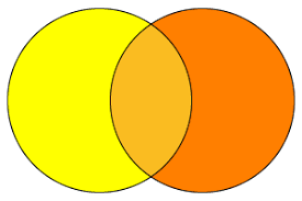 Does blue and orange make green ? Looking At The Colour Wheel It Looks Like Mixing Green And Orange Paint Should Make Yellow Why Does This Not Work Quora
