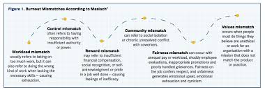 Compassion Fatigue And Burnout History Definitions And Assessment