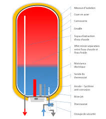 Le coût d'installation d'un cumulus peut aller de 200 à plus de 1 000 euros selon la nature du cumulus et la complexité des travaux. Fonctionnement Chauffe Eau Schema Chauffe Eau Definition