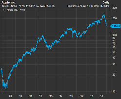 Apples Biggest Stock Price Drops Of The Iphone Era Where