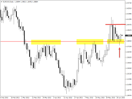 eurcad daily 4 hour price action analysis profitf