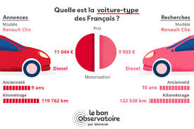 Next voiture d occasion le bon coin aquitaine. Etude Leboncoin En Quoi Roulent Les Automobilistes Francais L Argus