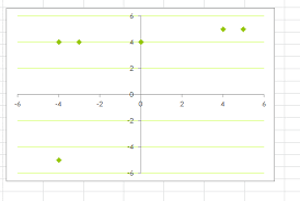 scatter plot chart with positive and negative axis plus