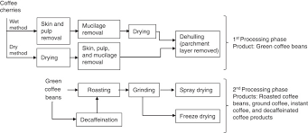 43 Exhaustive Coffee Manufacturing Process Flow Chart