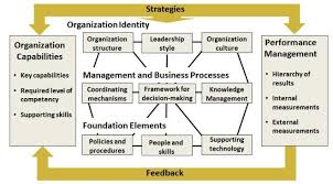 Organization Development Organization Development Business Process Management Change Management