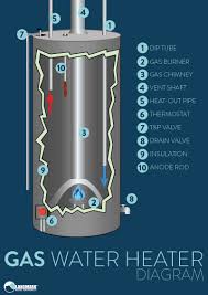 Free step by step testing and and parts replacement guide. How A Water Heater Works