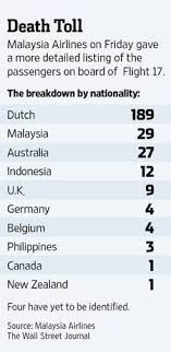 Mh17 Passenger List By Nationality Http On Wsj Com Wmxywa Malaysia Airlines My Big Love Graphic