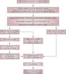 Mar 05, 2020 · iron deficiency anaemia (ida) is the most common form of anaemia. Diagnosis And Management Of Iron Deficiency Anemia In Patients With Ibd Nature Reviews Gastroenterology Hepatology