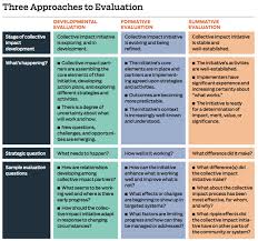 Learning In Action Evaluating Collective Impact Ssir Summative Evaluation Program Evaluation Evaluation
