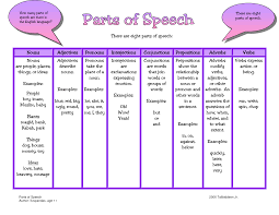 Parts Of Speech Definitions With Examples There Are Eight Parts Of Speech Nouns Nouns Adjectives Parts Of Speech Nouns And Adjectives Part Of Speech Noun