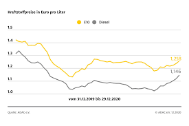 Der diesel lohnt sich ab einer fahrleistung von 10.000 bis 15.000 gefahrenen kilometern pro jahr. Preise Fur Super Und Diesel Steigen Zum Jahresende Kraftstoffe Ab 2021 Um Zehn Bis Presseportal