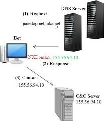 Detecting Malicious Domain Names Vinayakumar R 3 Updates Research Project
