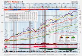 14 unmistakable andex chart morningstar