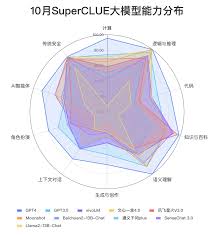 SuperCLUE：2023年10月中文大模型榜单GPT4继续霸榜位列第一 ...