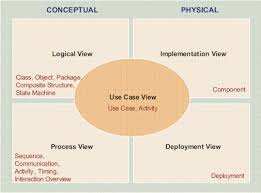 Mapping Between 4 1 Architectural View Model Uml Software Engineering Stack Exchange