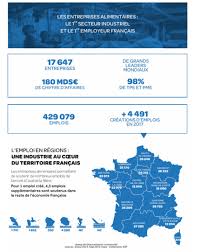 Industrie Agroalimentaire En France Ania