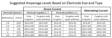 78 Efficient Electrode Amperage Chart