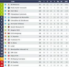 Actualités, transferts, classement et résultats, buts et déclarations sont à retrouver sur footmercato. Ligue 1 Les Resultats Et Le Classement De La 30e Journee
