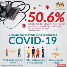 5,812 kes (722,659 kes kumulatif);kes import : Kementerian Kesihatan Malaysia 50 6 Pesakit Covid19 Yang Meninggal Dunia Di Negara Kita Mempunyai Sejarah Penyakit Kronik Tekanan Darah Tinggi Jika Anda Atau Ibu Bapa Anda Pesakit Kronik Mereka Adalah Golongan Berisiko