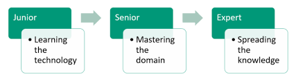 We did not find results for: What Titles Like Junior Senior And Expert Actually Mean In The Software Business