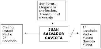 Para juan salvador todo era distinto, tenía otras. Juan Salvador Gaviota De Richard Bach Pagina 2 Monografias Com