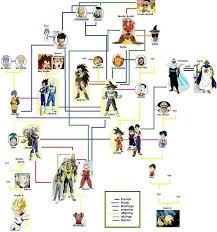Dragon Ball Family Tree By Takineko Arte De Naruto Dibujo De Goku Arte De Anime