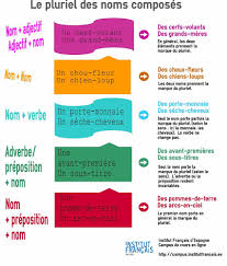 Cerfs Volants Et Arcs En Ciel Le Pluriel Des Noms Composes Le Blog Des Profs De L Institut Francais A Mad Aprender Frances Clases De Frances Unas Francesas