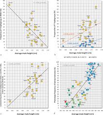 Major Correlates Of Male Height A Study Of 105 Countries