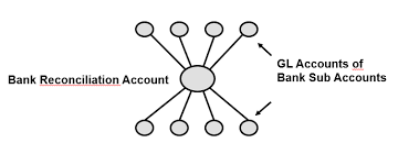 We use cookies to optimise the user experience. How To Use Bank Reconciliation Account In Payment Program Sap Blogs